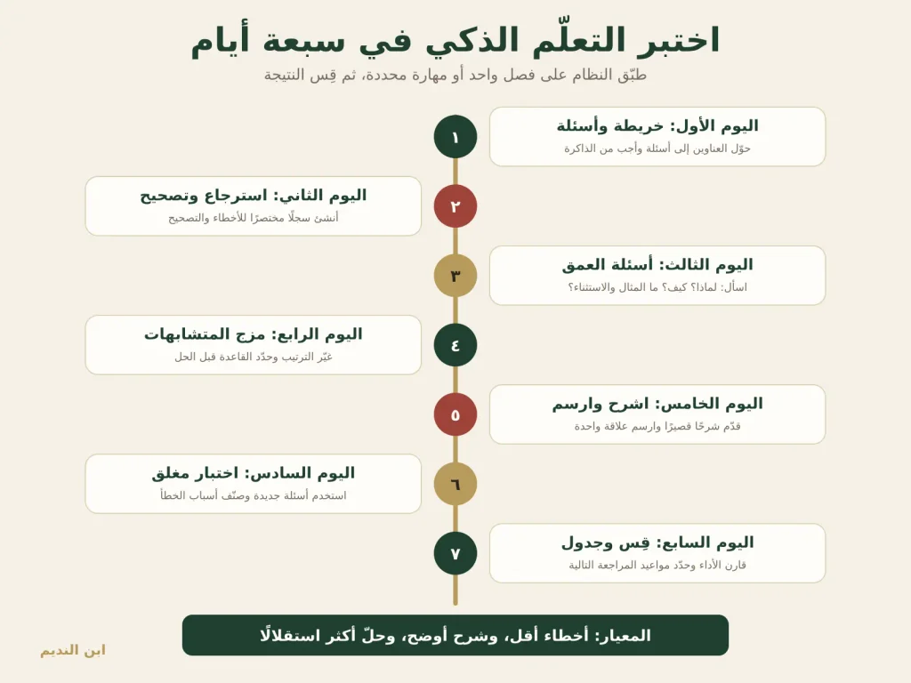 خطة تطبيق مبادئ التعلّم الذكي خلال سبعة أيام