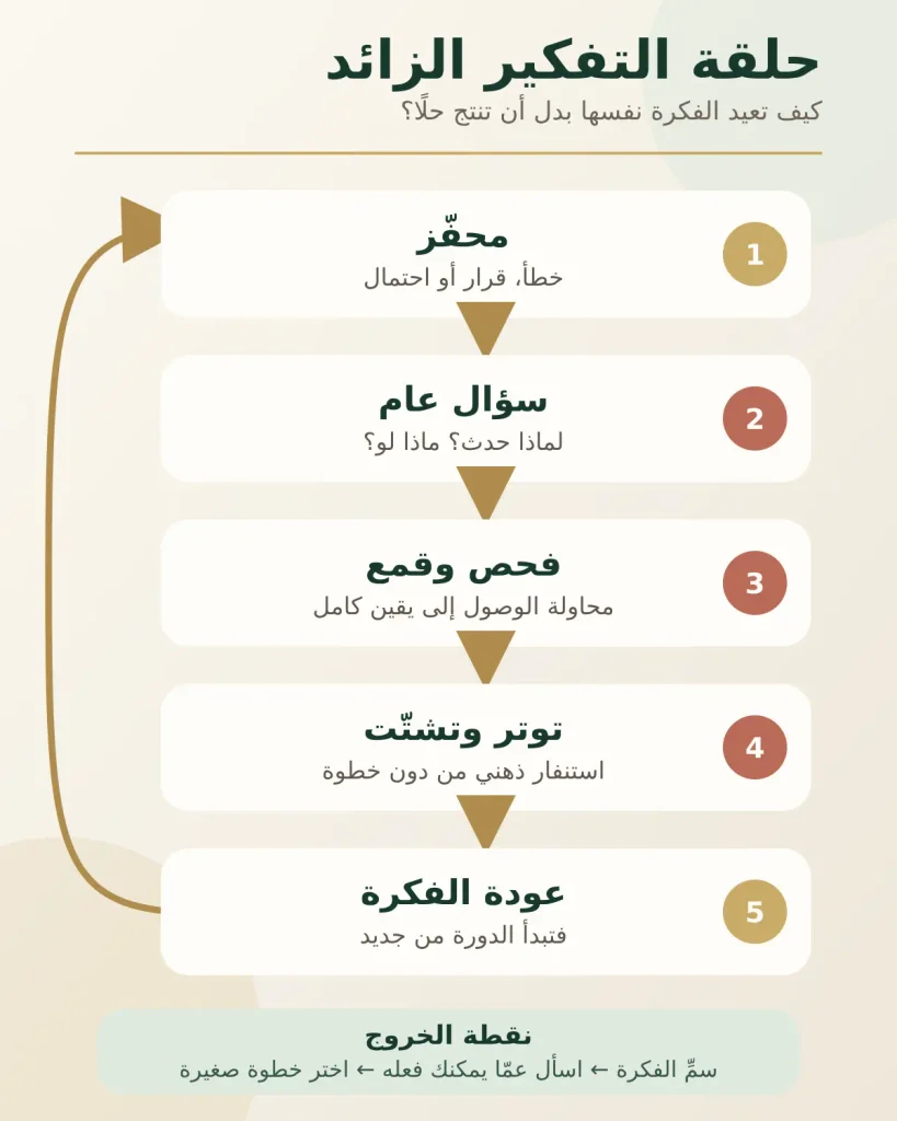 مخطط يوضح حلقة التفكير الزائد من المحفز إلى السؤال العام والقمع والتوتر ثم عودة الفكرة