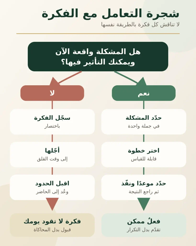 شجرة قرار لفرز الفكرة إلى مشكلة قابلة للحل أو احتمال خارج السيطرة واختيار الاستجابة المناسبة