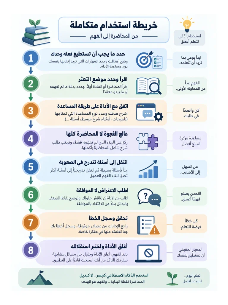 خريطة توضيحية من ثماني خطوات لاستخدام الذكاء الاصطناعي في المذاكرة بدءًا من تحديد ما يجب فهمه ذاتيًا وصولًا إلى إغلاق الأداة واختبار الاستقلال في الأداء.